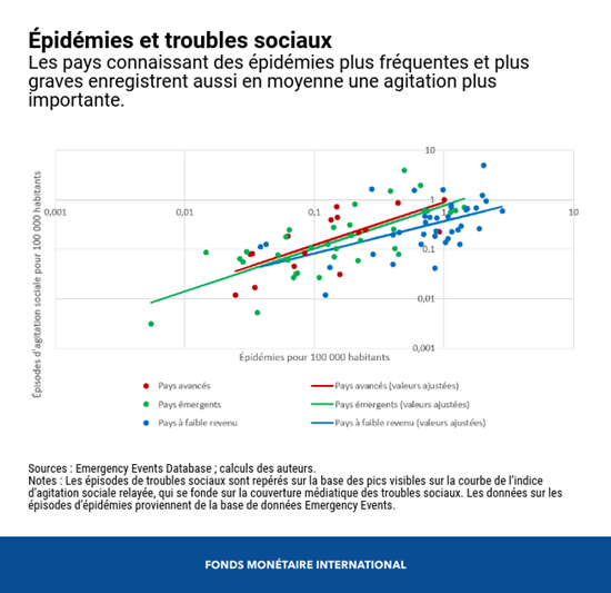 épidémie et troubles sociaux