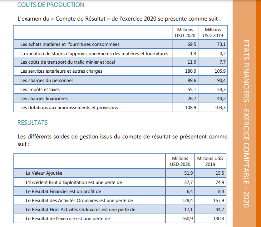 états financiers de la Gécamines en 2020