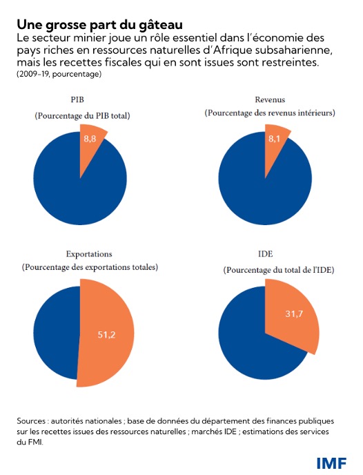 Evasion fiscale en Afrique