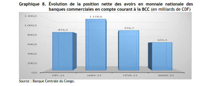 Avoirs des banques commerciales