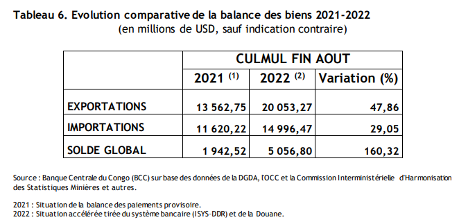 Balance commerciale aout 22