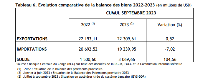Balance commerciale 