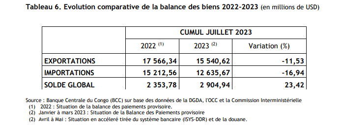 Balance commerciale juillet 2023