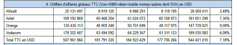 télécoms