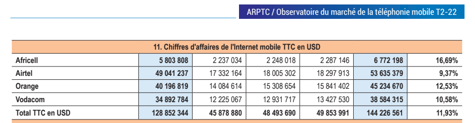 Chiffre d'affaires Internet T2  2022