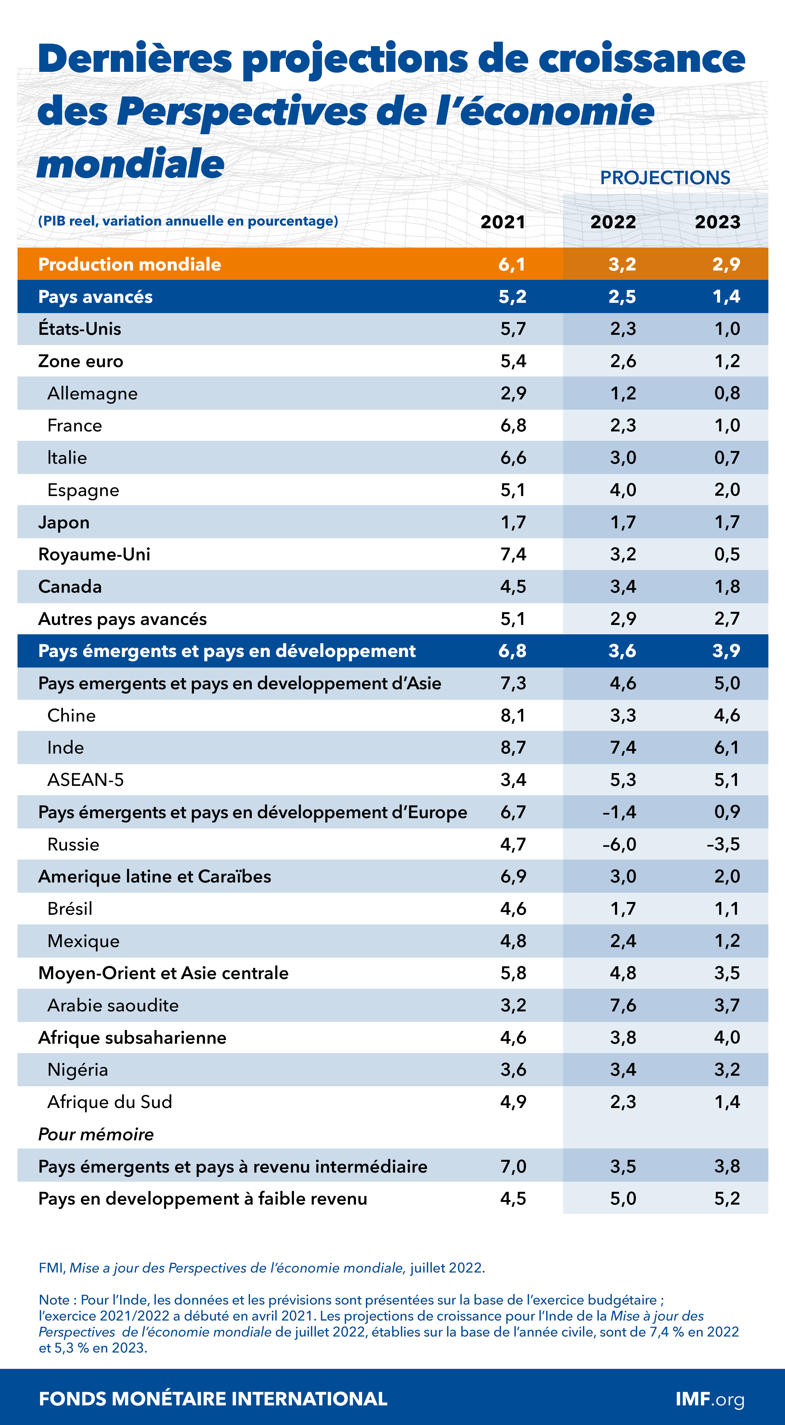 Les chiffres clés de taux de croissance économique