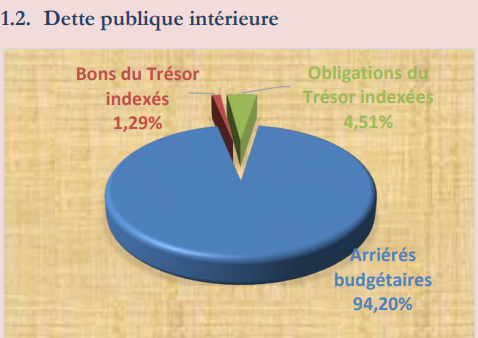 Dette publique intérieure