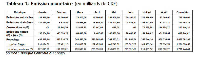 Emission monétaire aout 2022