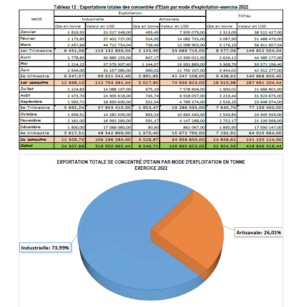 Tableau des statistiques 22