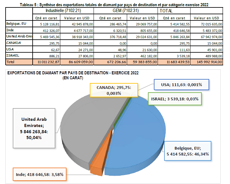 Export Diamant en 2022