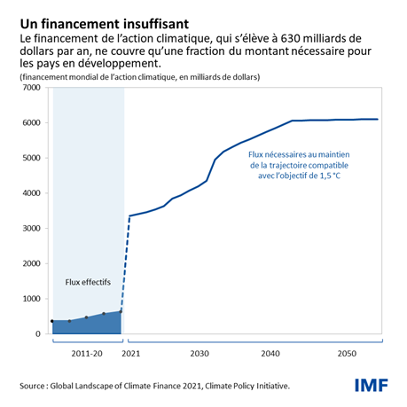 Financement 