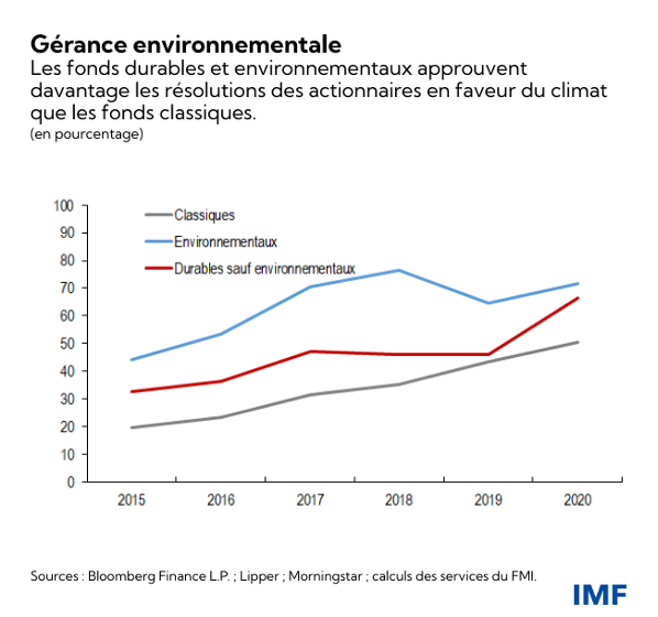 Fonds d'investissement 1