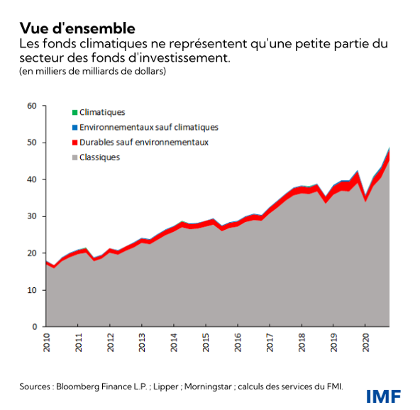 Fonds d'investissement 2