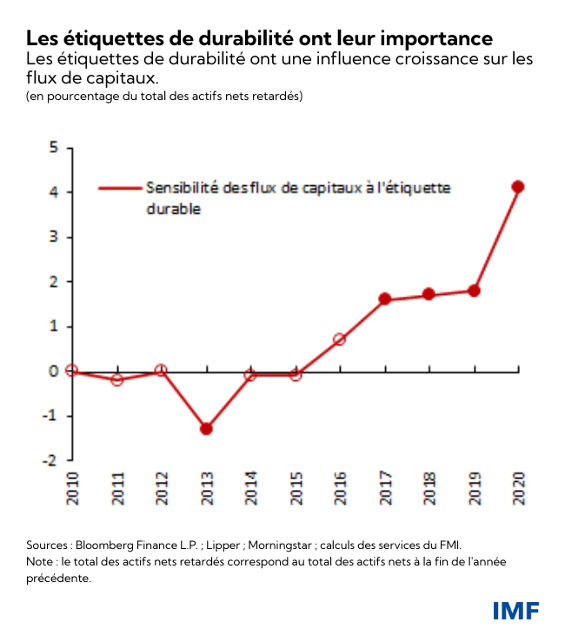 Fonds d'investissement 3