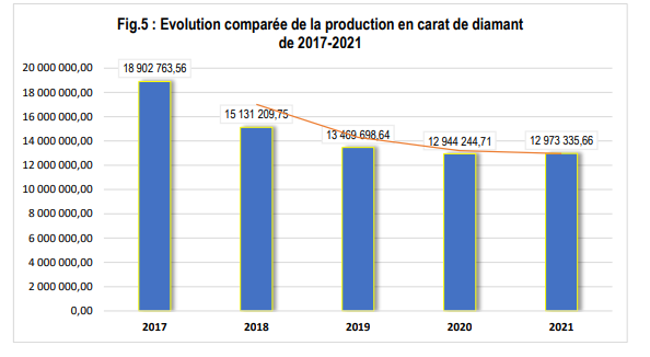 Graphique production Diamant