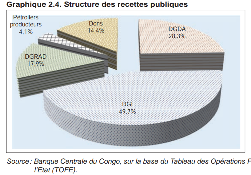 Diagramme dgi