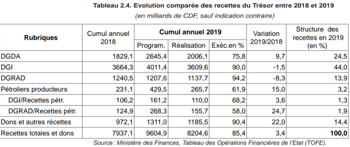 Tableau recette dgi