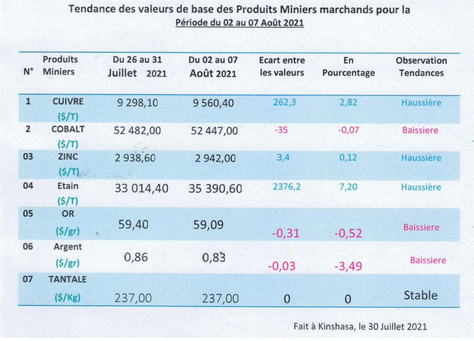 Mercuriale du cuivre du 2 au 7 aout 2021