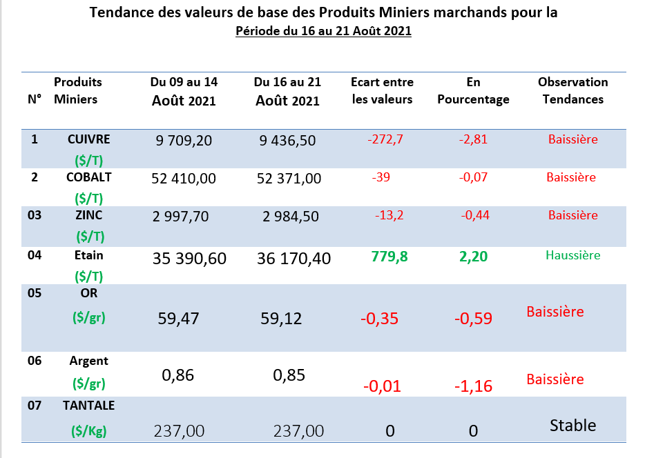 Mercurial du 16 au 23 aout 21