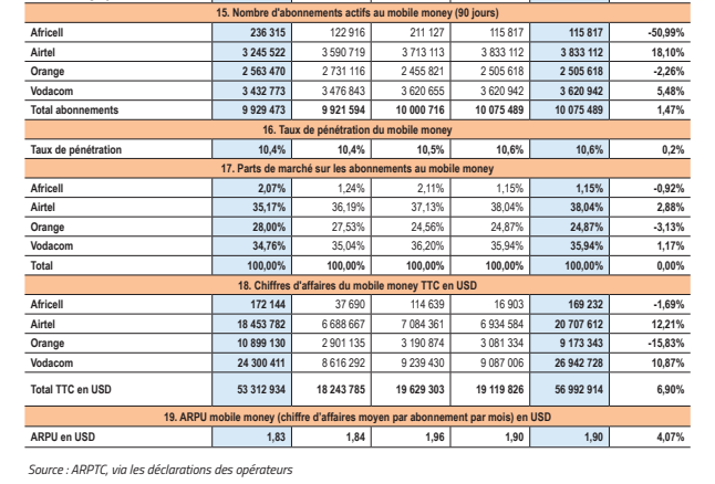 Chiffre d'affaires mobile money