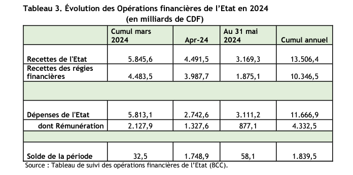 Opérations financières de mai 2024