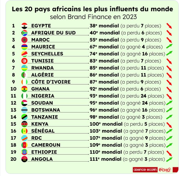 Tableau des pays africains les plus influents