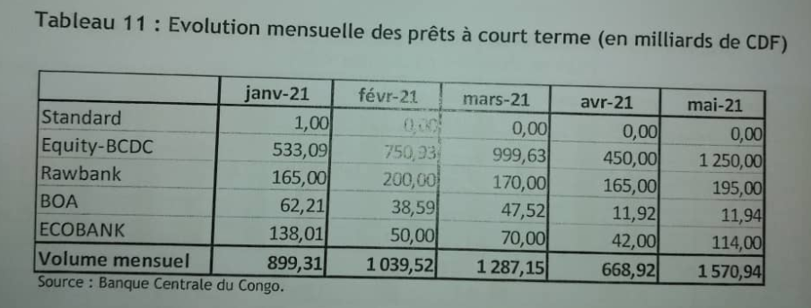 Prêt à court terme