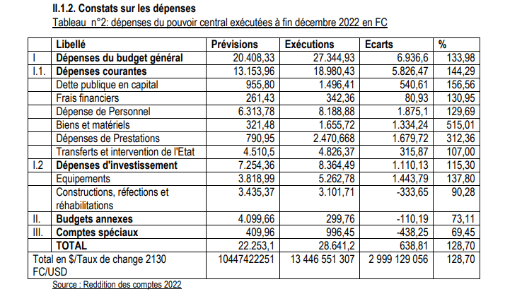 Reddition des comptes 2022 Dépenses