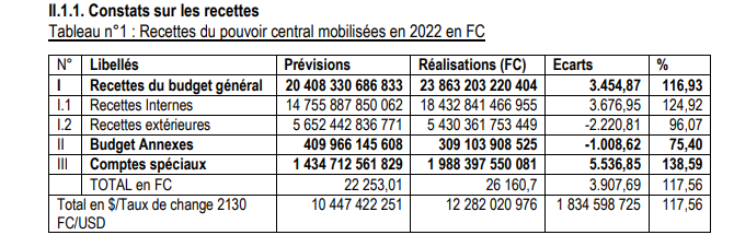 Reddition des comptes 2022 Recettes