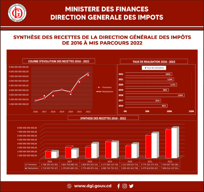 Recette DGI de 2016 à mi parcours 2022