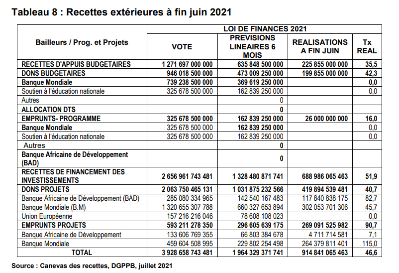 Recette extérieure à fin juin 2021