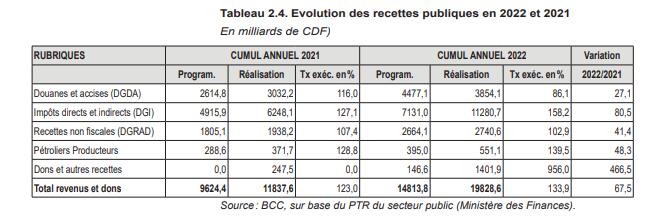 Recettes en 2022
