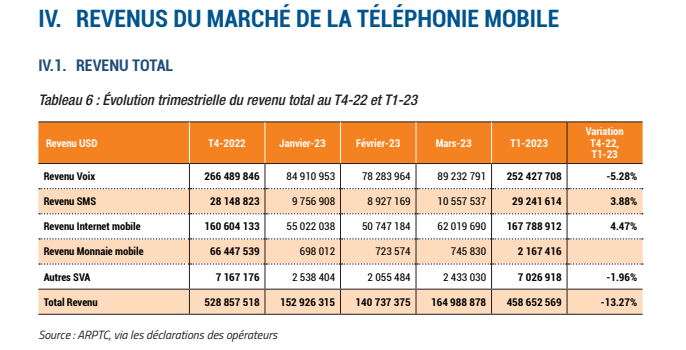 Revenu téléphonie