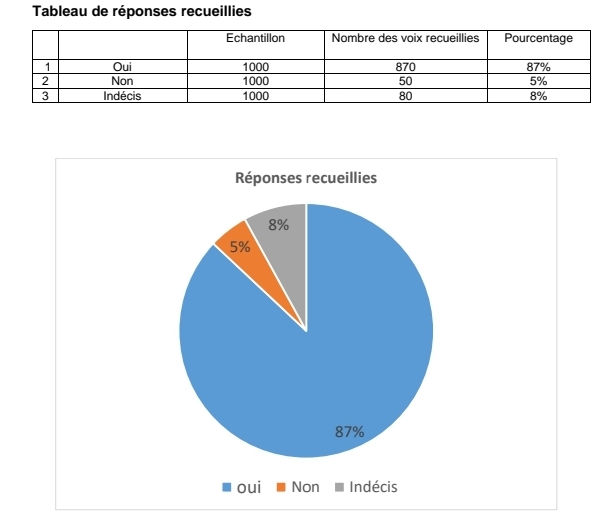 Sondage 