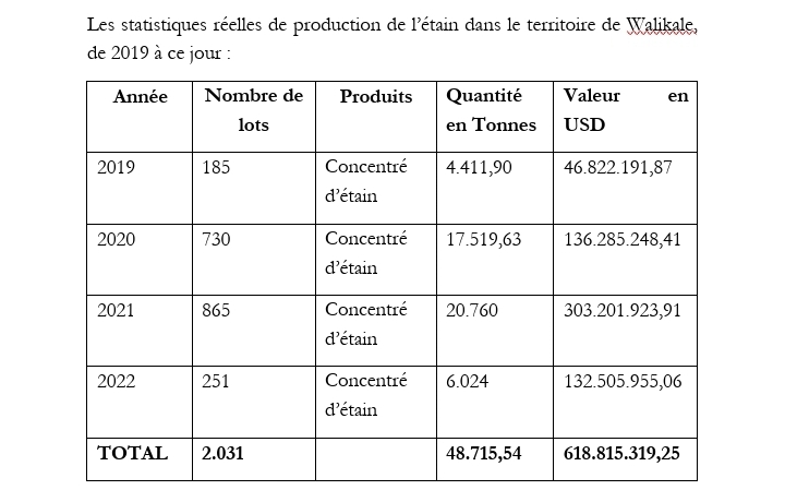 Statistiques de production de l'étain 