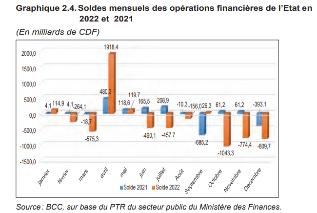Solde des opérations financières en 2022