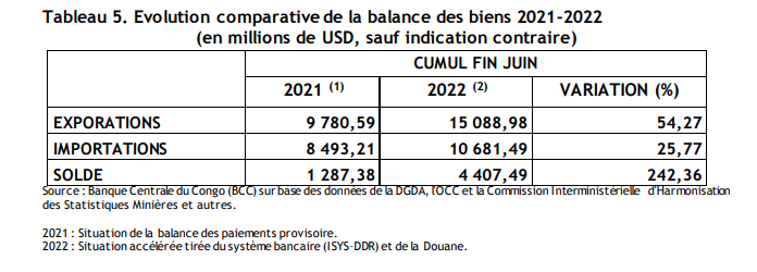 Tableau balance commerciale à fin juin 2022