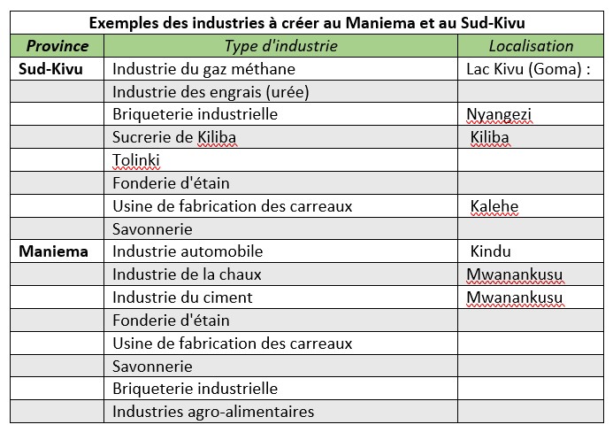 Industrie à créer 