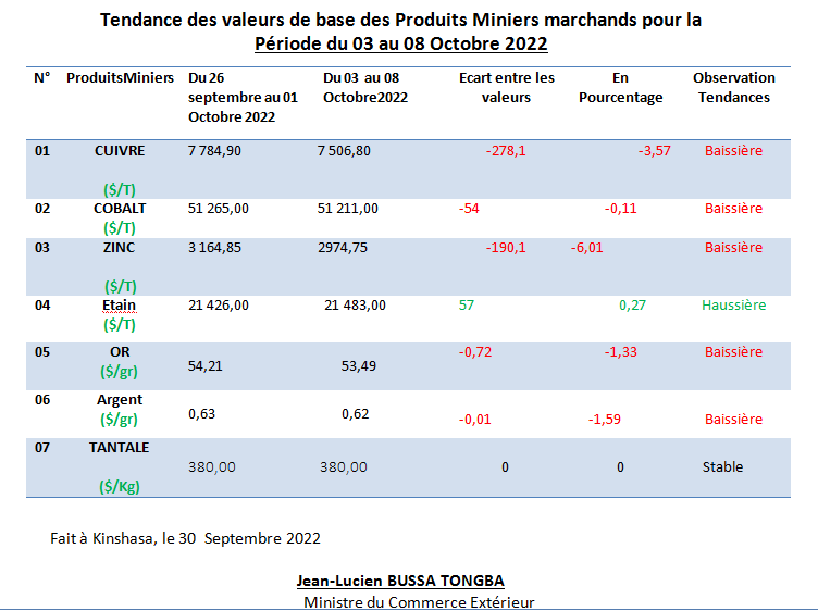 Tableau des prix des produits miniers