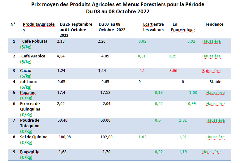 Prix des produits agricoles