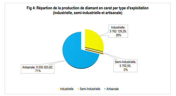 Répartition Mode de la production de diamant