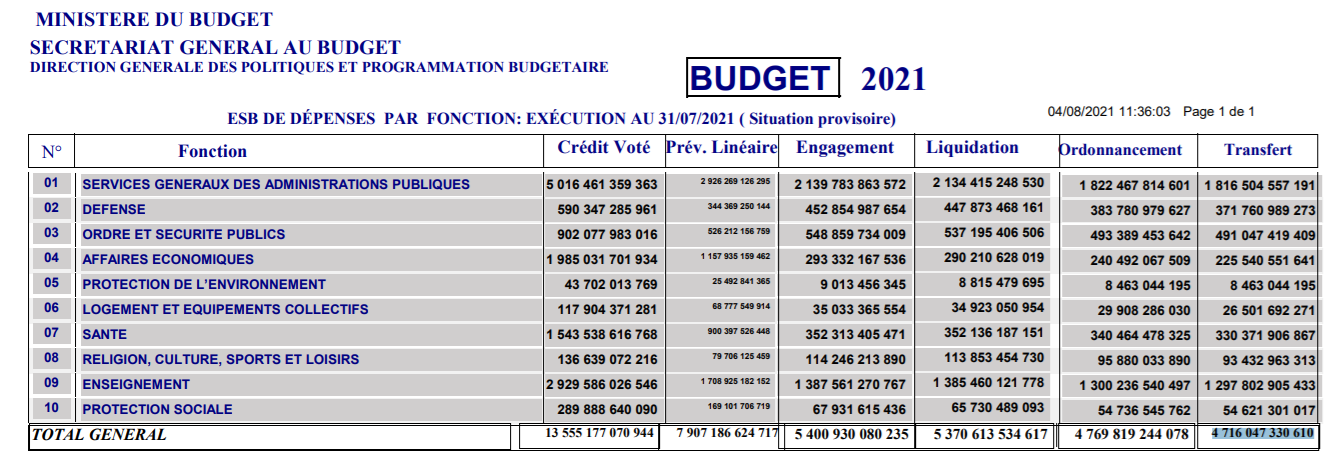 Tableau Budget Grande Fonction