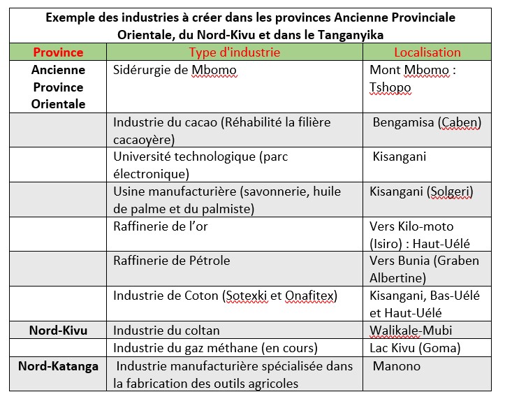 Industries à créer