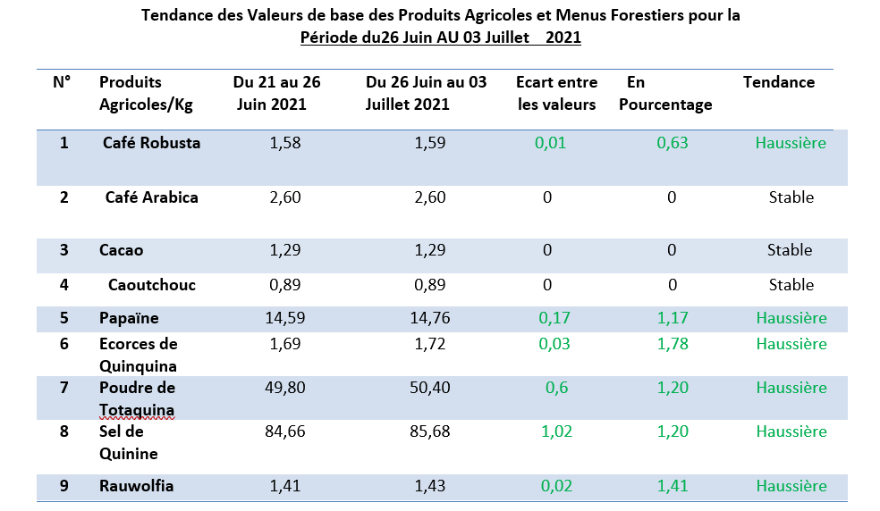 tendance agricole