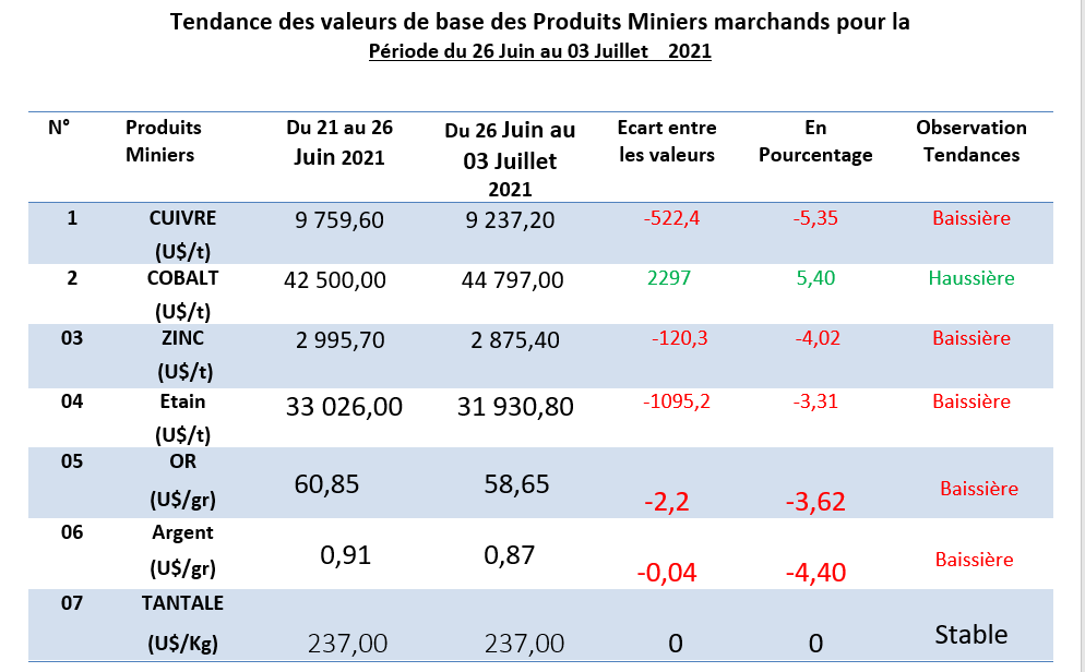 tendance cuivre