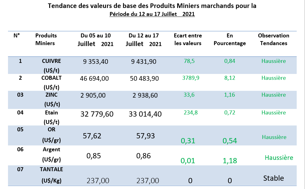 Tendance produits miniers du 12 au 17 juillet 21