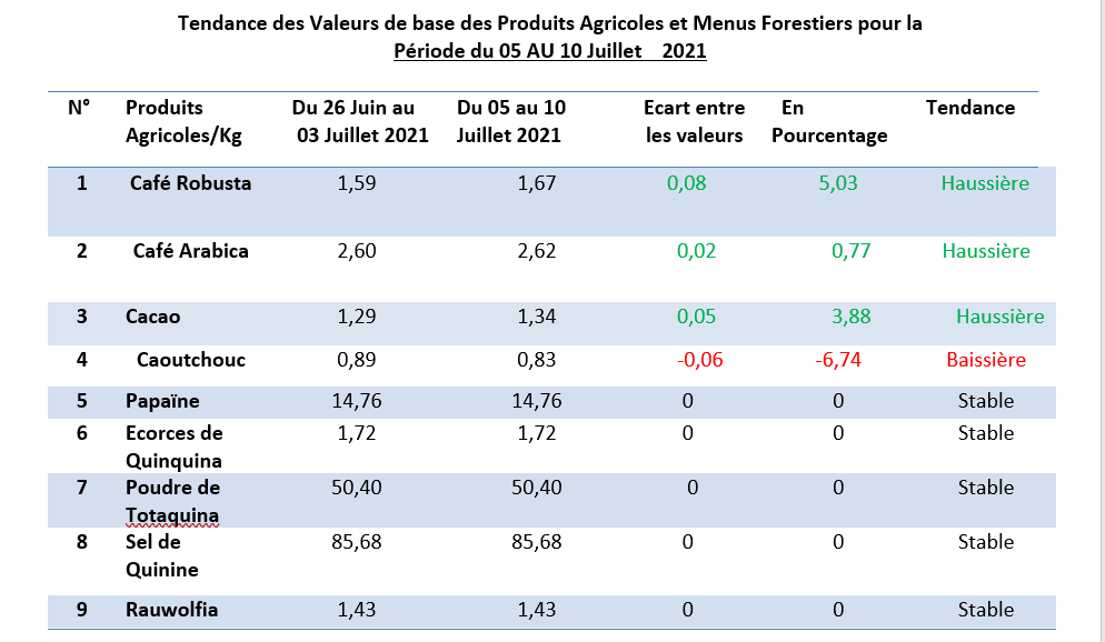 Tendance 5 juillet 