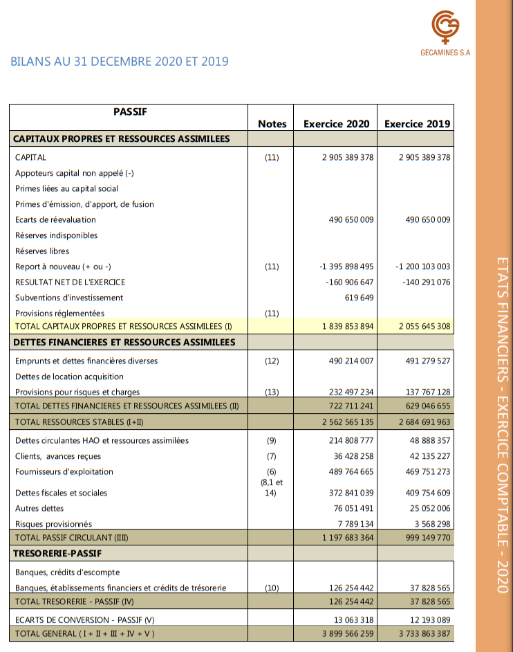 Bilan Gécamines Passif