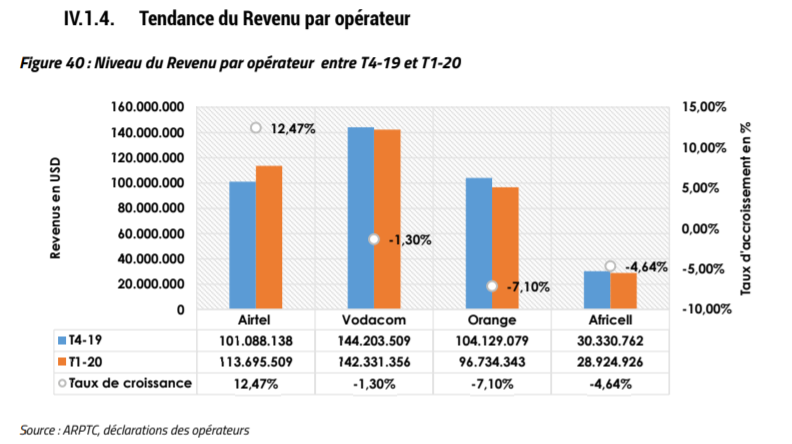 revenu par opérateur