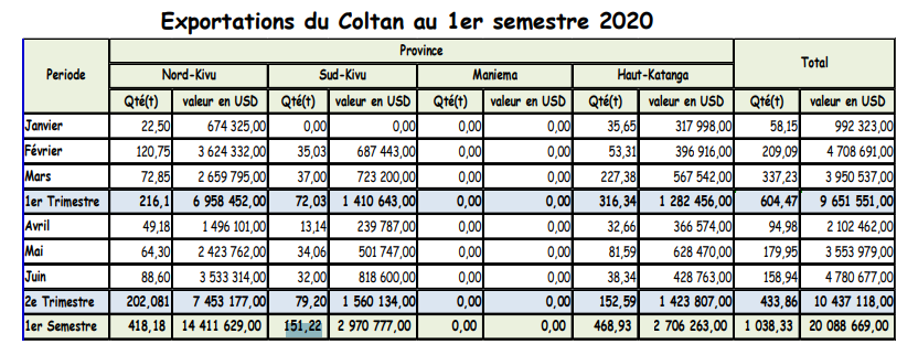 coltan stat